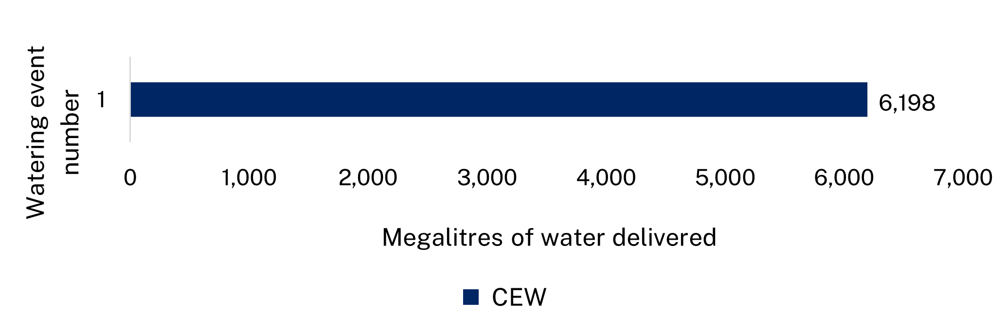 Bar chart showing one water event that delivered 6,198 megalitres of water to the Intersecting Streams catchment in the 2023-24 water year.