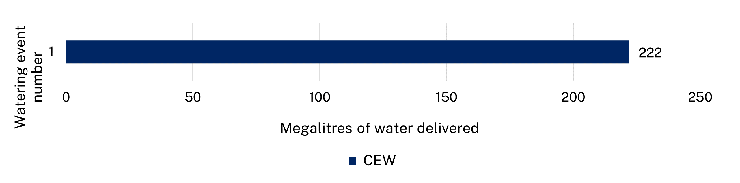 A horizontal bar chart showing the “Megalitres of water delivered” by CEW. The bar extends to 222 Megalitres, indicating the volume of water delivered for this category. The chart includes a scale at the bottom ranging from 0 to 250 Megalitres in increments of 50.