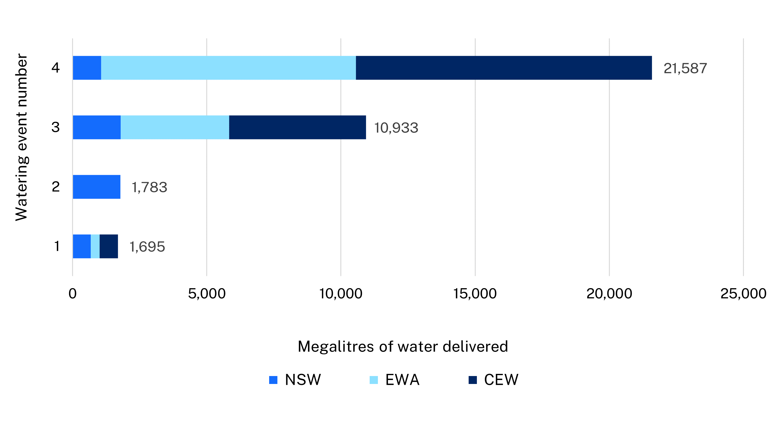 Bar chart showing water delivery to the Lachlan catchment in the 2022-23 water year.