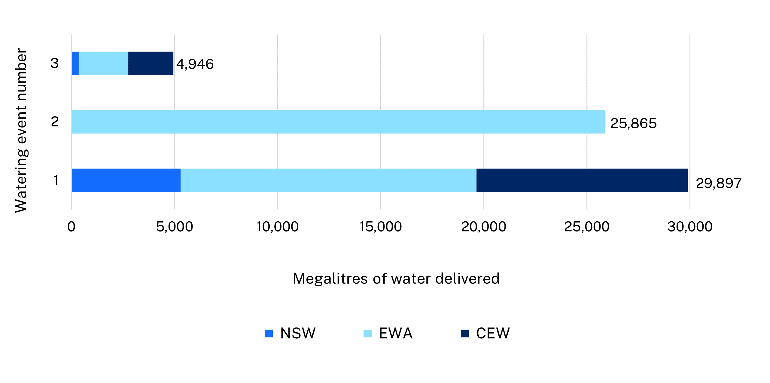 Bar chart showing water delivery to the Macquarie-Castlereagh catchment in the 2022-23 water year.