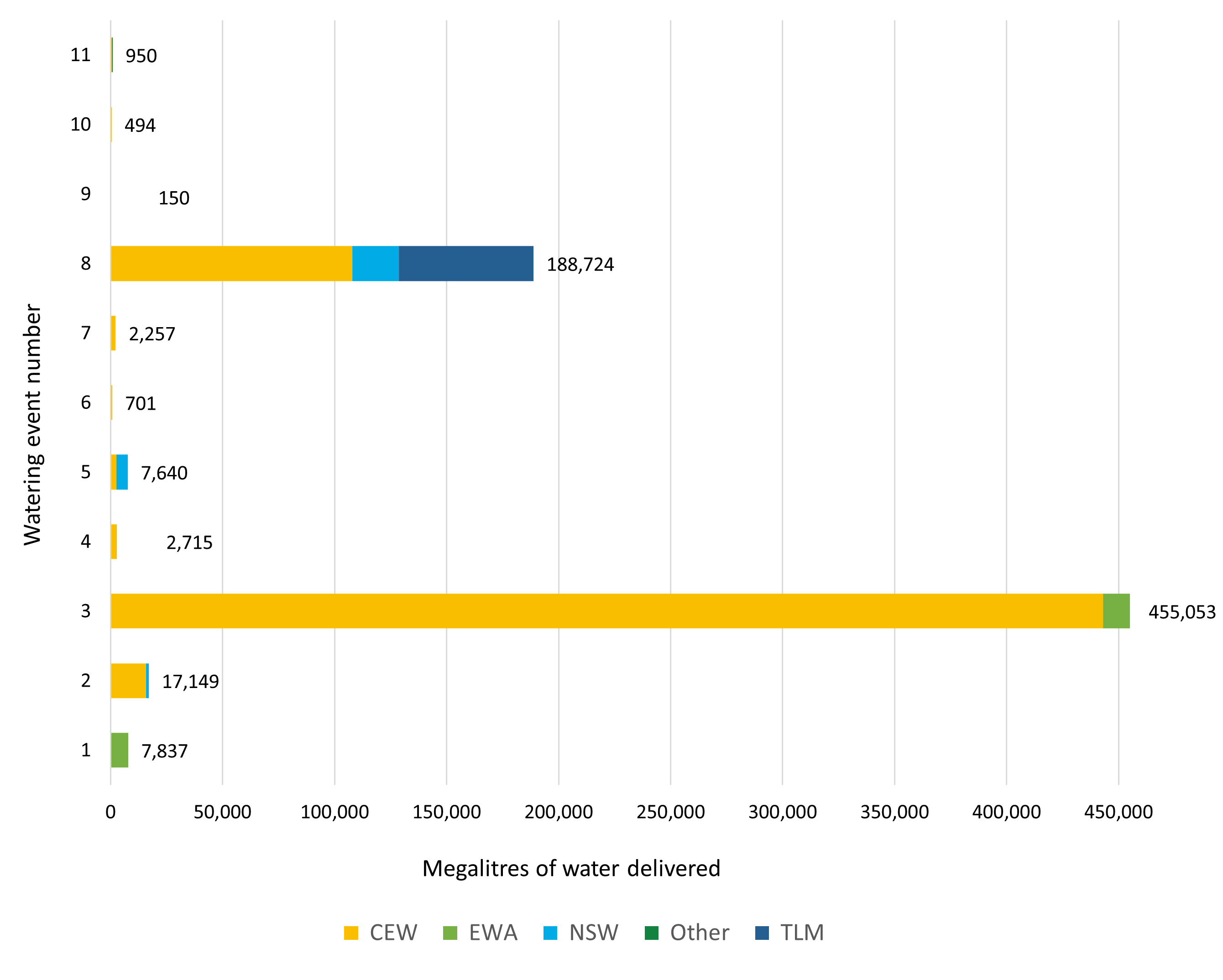 Bar chart showing water delivery to the Murrumbidgee catchment in the 2021-22 water year.