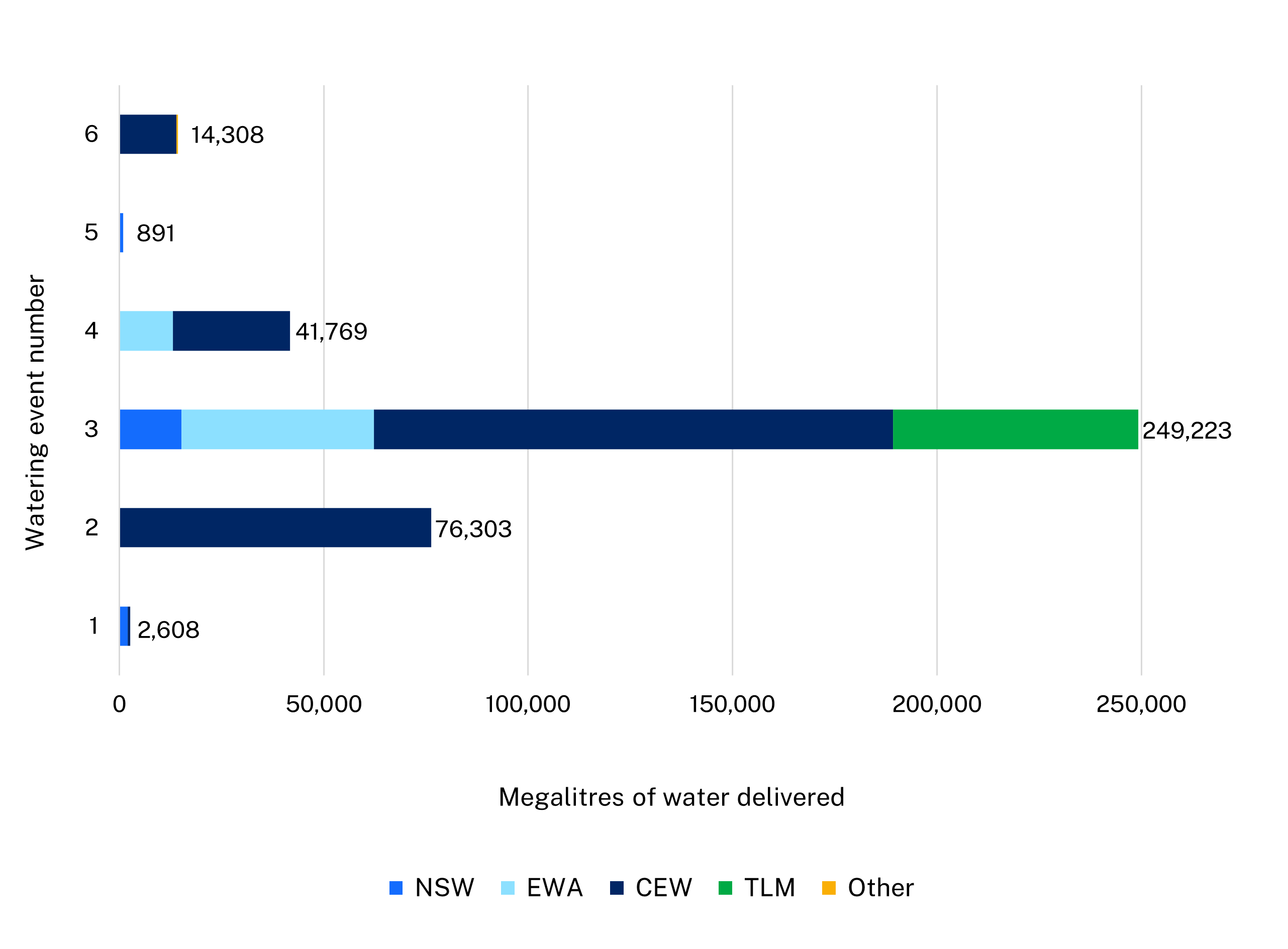 Bar chart showing water delivery to the Murrumbidgee catchment in the 2022-23 water year.