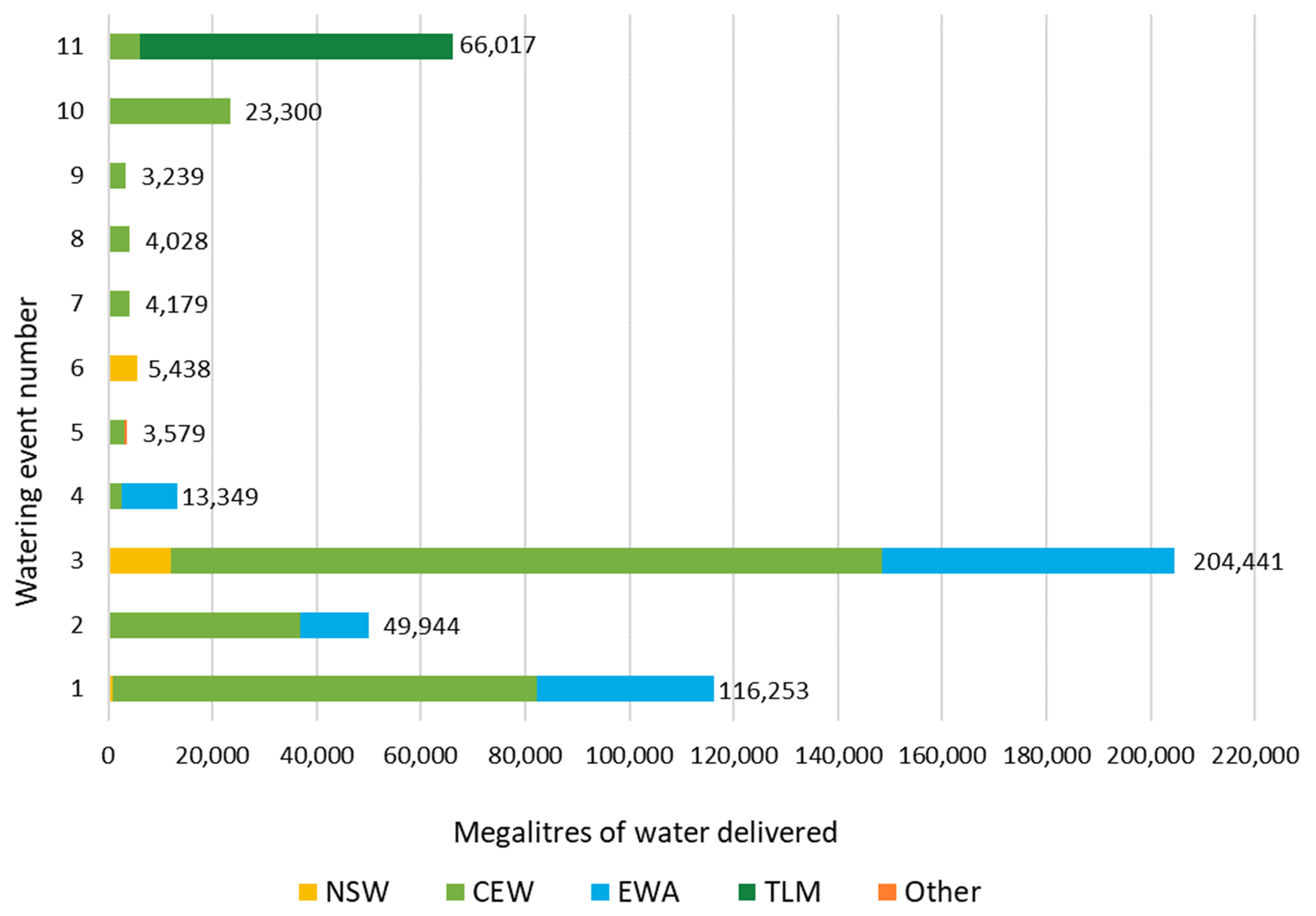 Bar graph showing the “Watering event number” on the vertical axis and “Megalitres of water delivered” on the horizontal axis. It features four sets of bars in different colors representing New South Wales (NSW), Commonwealth Environmental Water Holder (CEW), Environmental Water Allowance (EWA), The Living Murray (TLM), and Other. Each set has several bars with varying heights, indicating different quantities of water delivered, measured in megalitres. 