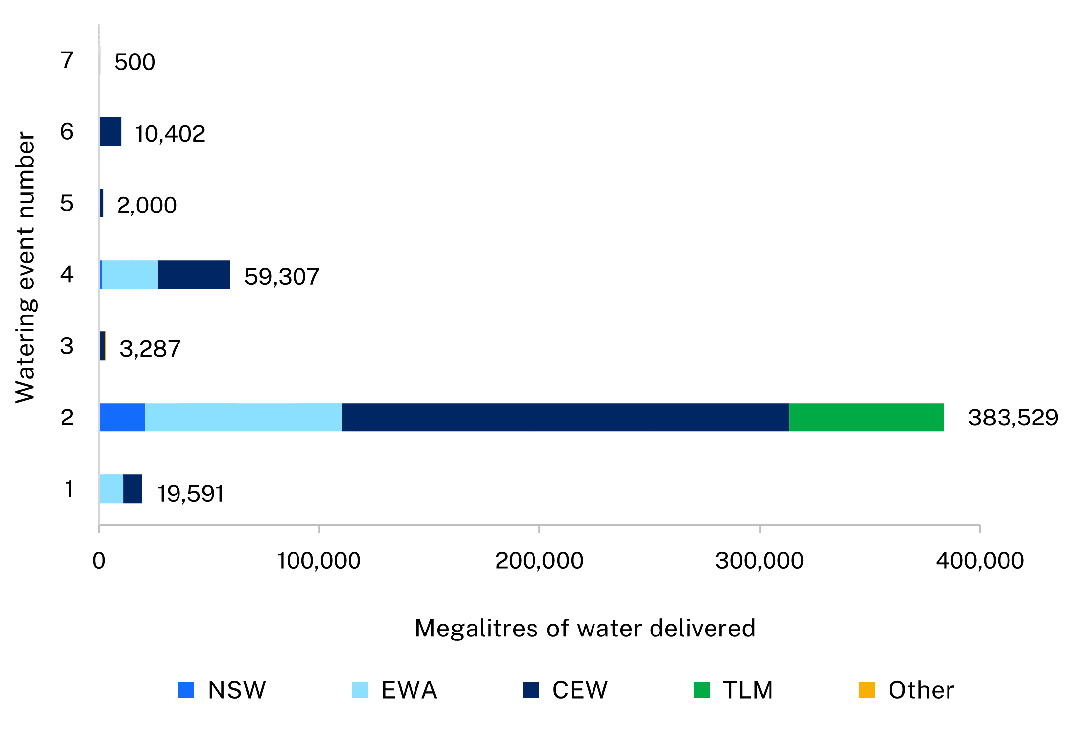 Bar chart showing a summary of 7 water events that delivered 19,591, 383,529, 3,287, 59,307, 2,000, 10,402 and 500 megalitres of water to the Murrumbidgee catchment in the 2023-24 water year.