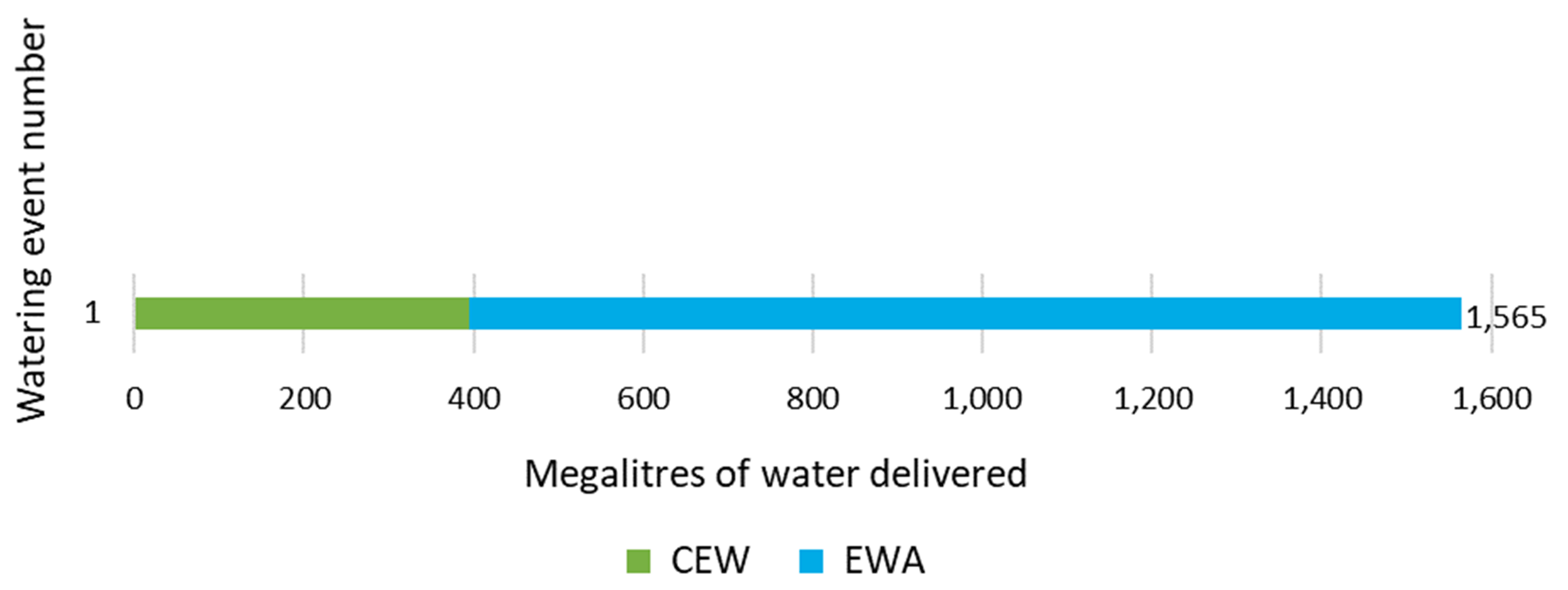 Bar chart showing water delivery to the Namoi catchment in the 2020-21 water year.