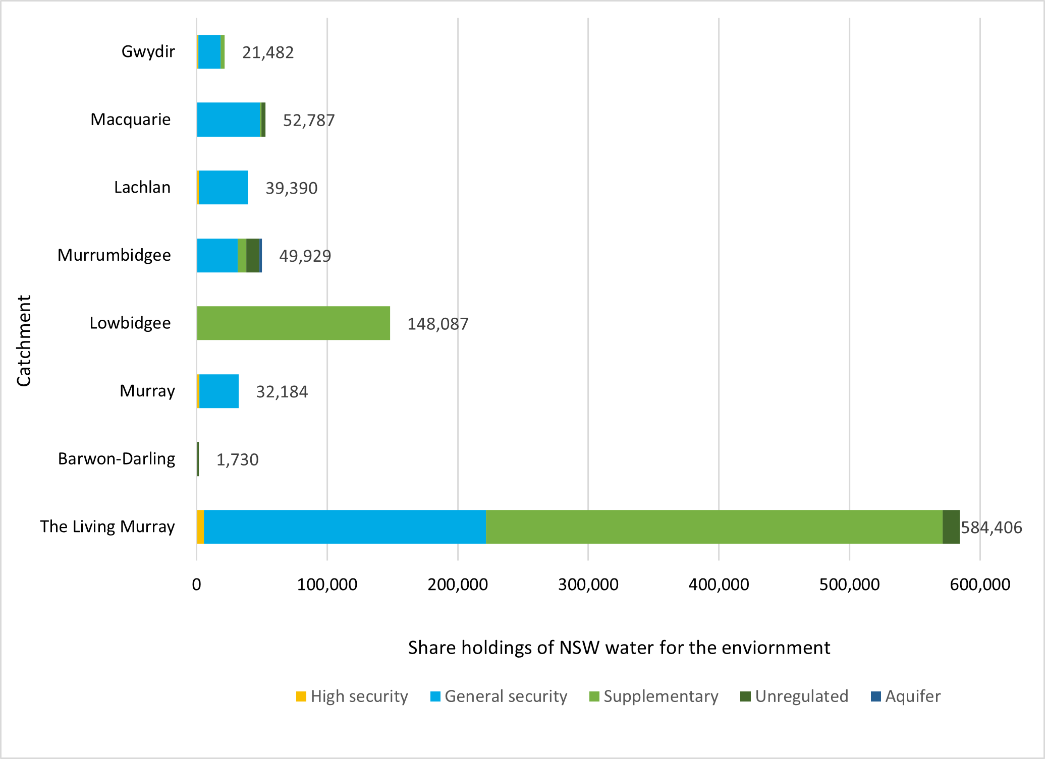 Bar graph summarizing current water holdings, or ‘held’ water for the environment, recovered to 30 June 2022 in megalitres. The x-axis shows share holdings of NSW water for the environment from 0 to 600,000 megalitres. The y-axis lists catchments: Gwydir, Macquarie-Bogan, Lachlan, Murrumbidgee, Lowerbidgee, Murray, Barwon-Darling, and The Living Murray. Each catchment has bars for high security (blue), general security (green), supplementary (yellow), and unregulated (grey) water.