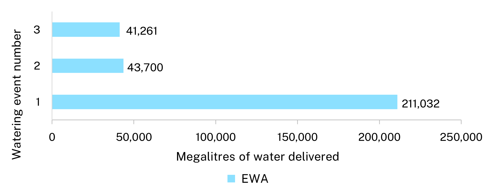 Bar chart showing a summary of 3 water events that delivered 211,032 and 43,700 and 41,261 megalitres of water to the Snowy catchment in the 2023-24 water year.