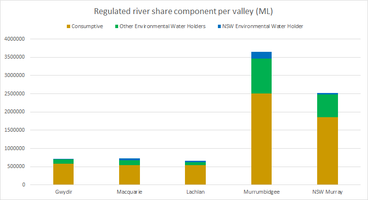 Bar graph titled ‘Regulated river share component per valley (ML)’ showing water distribution among Consumptive use, Other Environmental Water Holders, and NSW Environmental Water Holder across five valleys: Gwydir, Macquarie, Lachlan, Murrumbidgee, and NSW Murray. The approximate total values for each valley are: Gwydir: 1,800,000 ML (lowest); Macquarie: 3,200,000 ML; Lachlan: 2,700,000 ML; Murrumbidgee: 6,500,000 ML (highest); NSW Murray: 4,700,000 ML