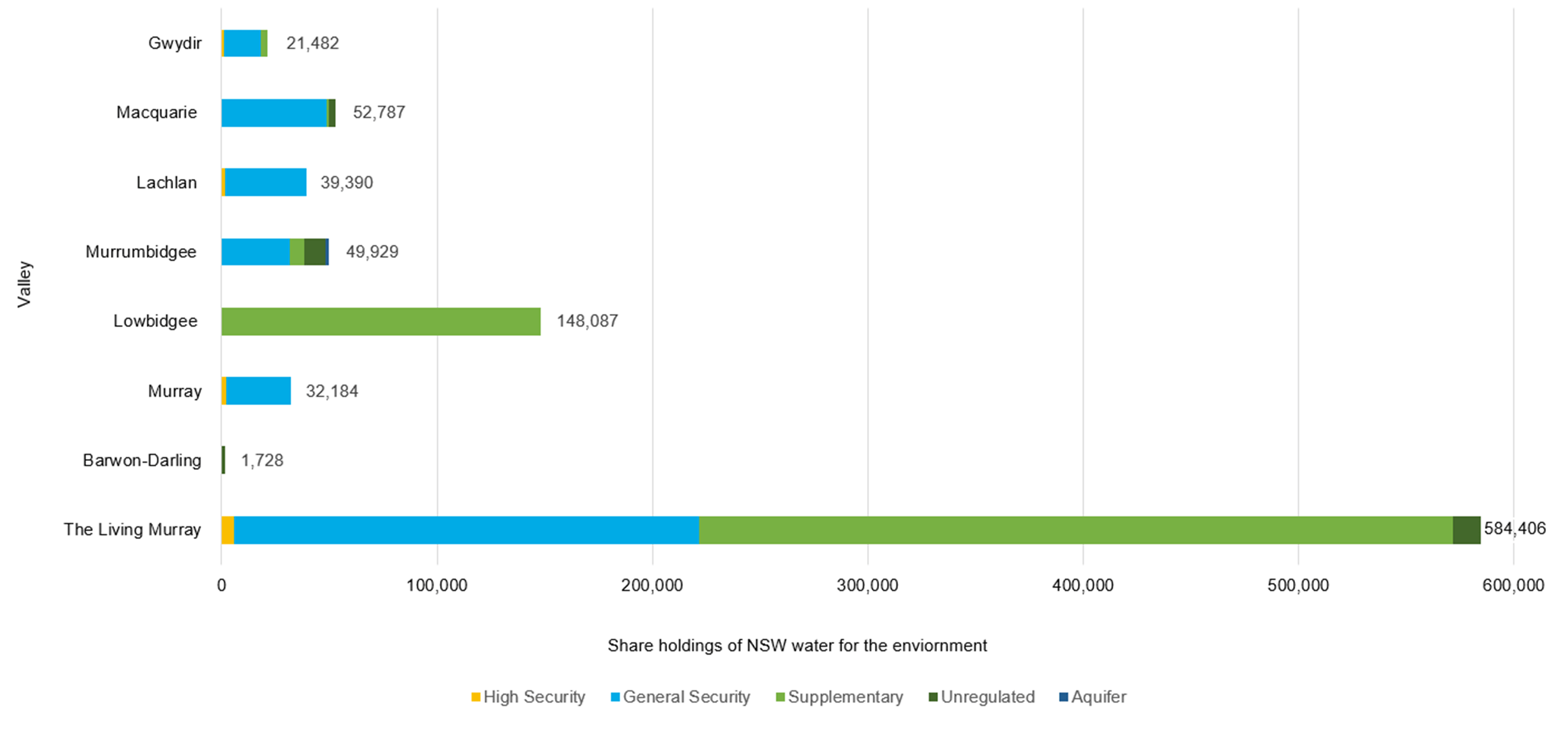 A horizontal bar graph displaying different varieties of water share holdings in New South Wales (NSW) for the environment. The bars are color-coded to represent categories such as High Security, General Security, Supplementary, Unregulated, and Regulated. The x-axis shows the quantity of water in megaliters, ranging from 0 to 600,000, while the y-axis lists different regions: Gwydir, Macquarie, Lachlan, Murrumbidgee, Lowbidgee, Murray, Barwon-Darling, and The Living Murray. 