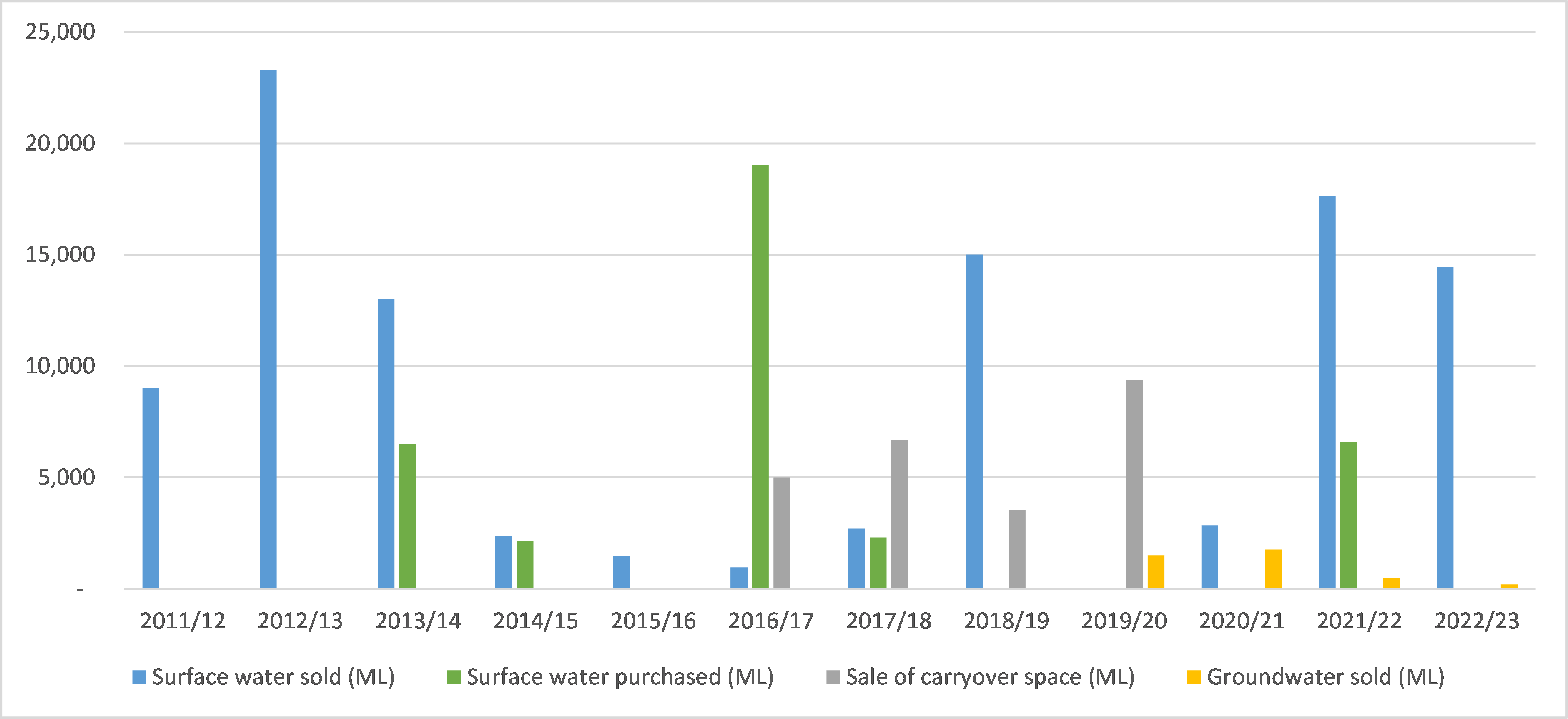 Bar graph showing total volumes of water purchased and sold across various categories from 2011/12 to 2022/23. The vertical axis ranges from 0 to 25,000 ML. Categories include surface water sold, surface water purchased, sale of carryover space, and groundwater sold. The highest value is approximately 24,000 ML for surface water sold in 2016/17, and the lowest is around 1,000 ML for groundwater sold in 2011/12.