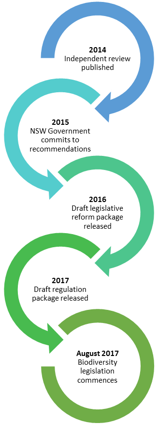 Four interconnected, downward-pointing arrows form a gradient from blue to green, creating a flowchart-like sequence, suggesting a process or cycle.