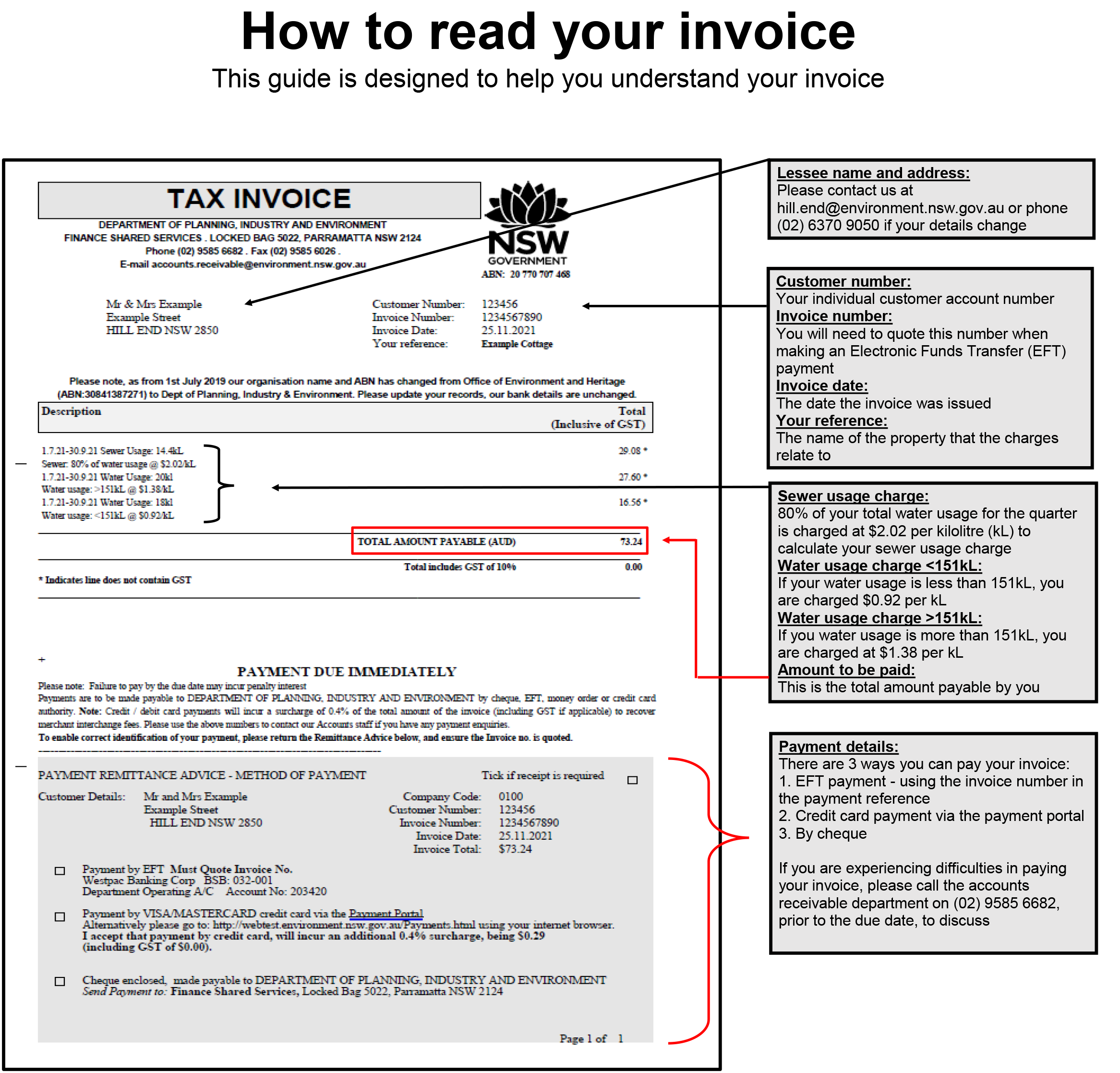 An infographic of a NSW Government tax invoice for a property, with annotated sections explaining various parts. The invoice header includes the NSW Government logo and details from the Department of Planning, Industry, and Environment. Key information includes the lessee’s name, address, customer number, invoice number, invoice date, and property reference.  Payment methods include EFT, credit card, or cheque. Additional notes provide contact information for inquiries and guidance on reading the invoice.