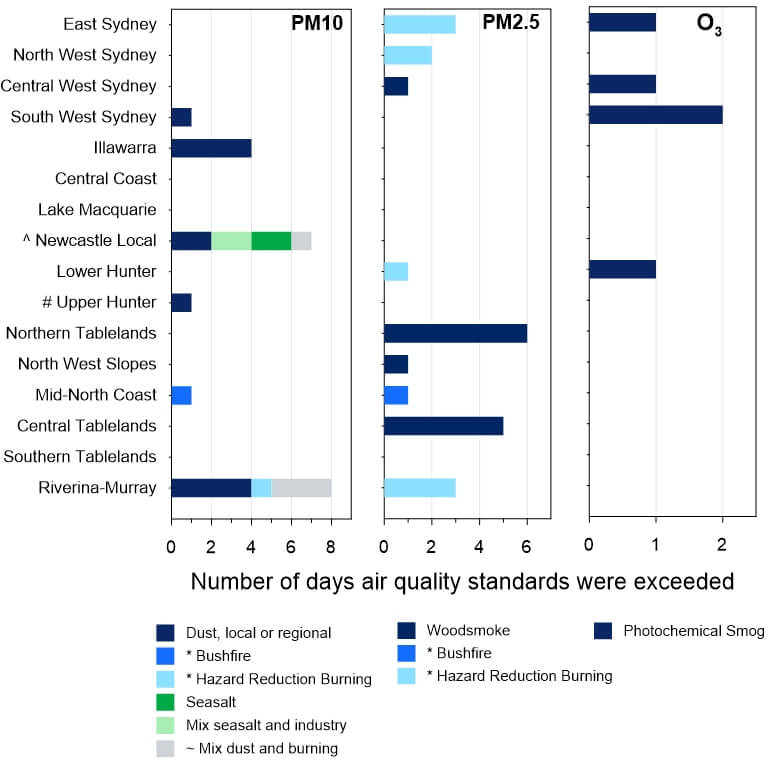 Graph showing the event causes in 2024 for pollutants (ozone, PM2.5 and PM10) exceeding standards at 16 metropolitan and regional site in NSW.