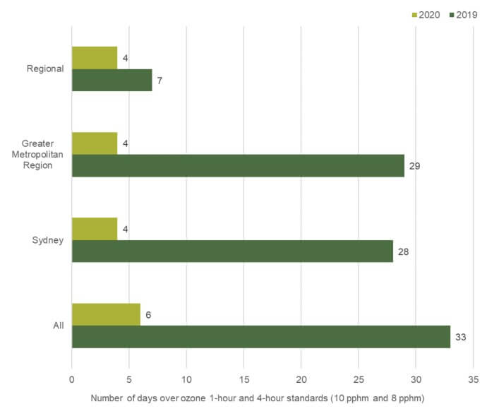 Bar chart displaying the number of days exceeding ozone standards in three regions of New South Wales for 2019 and 2020. The chart shows horizontal bars in green for 2020 and yellow for 2019, with the number of days over the standard indicated for each region.