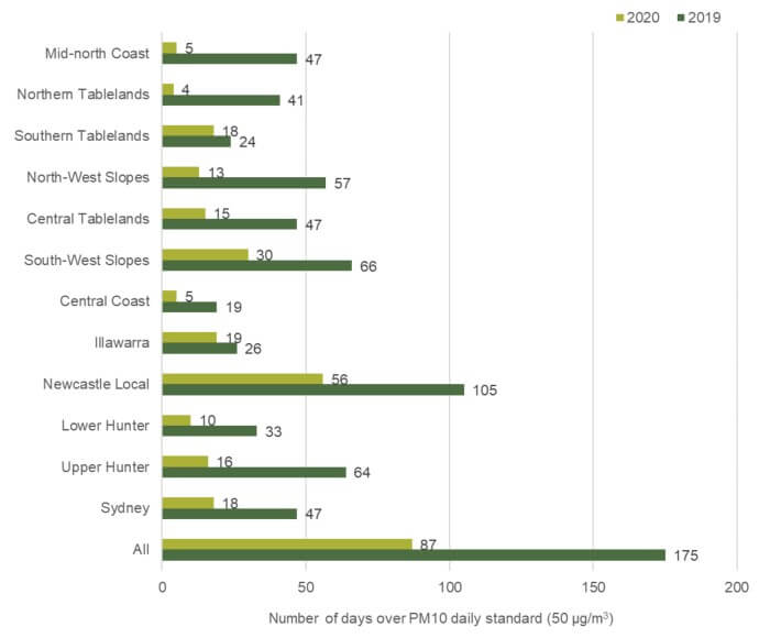 Bar chart showing the number of days exceeding the PM10 daily standard in various regions of New South Wales for 2019 and 2020. The chart indicates changes in air quality with bars representing each region and year.