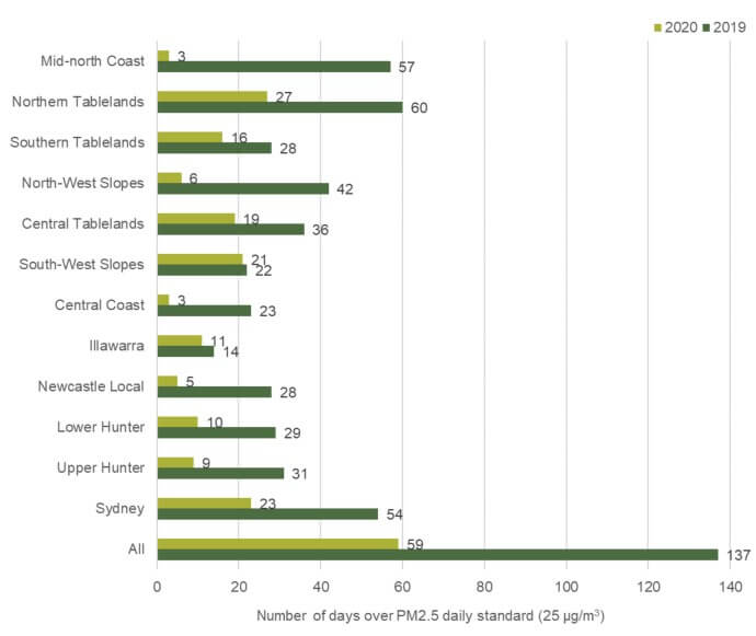 This bar chart reveals the significant number of days New South Wales regions exceeded the PM2.5 daily standard in 2019 and 2020. The chart drills down into regional air quality changes, with each region and year clearly represented by distinct bars.