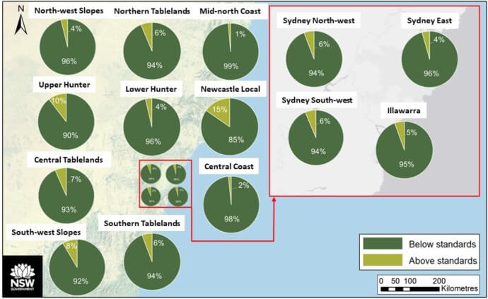 Map of New South Wales with pie charts showing water quality compliance in various regions, indicating a high percentage of sites meeting objectives, with a legend for scale and orientation.